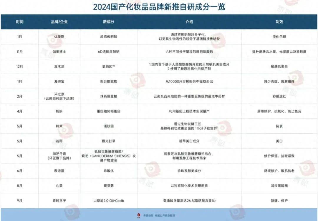 国美妆品牌狂卷自研成分！j9九游会真人第一品牌中(图2)