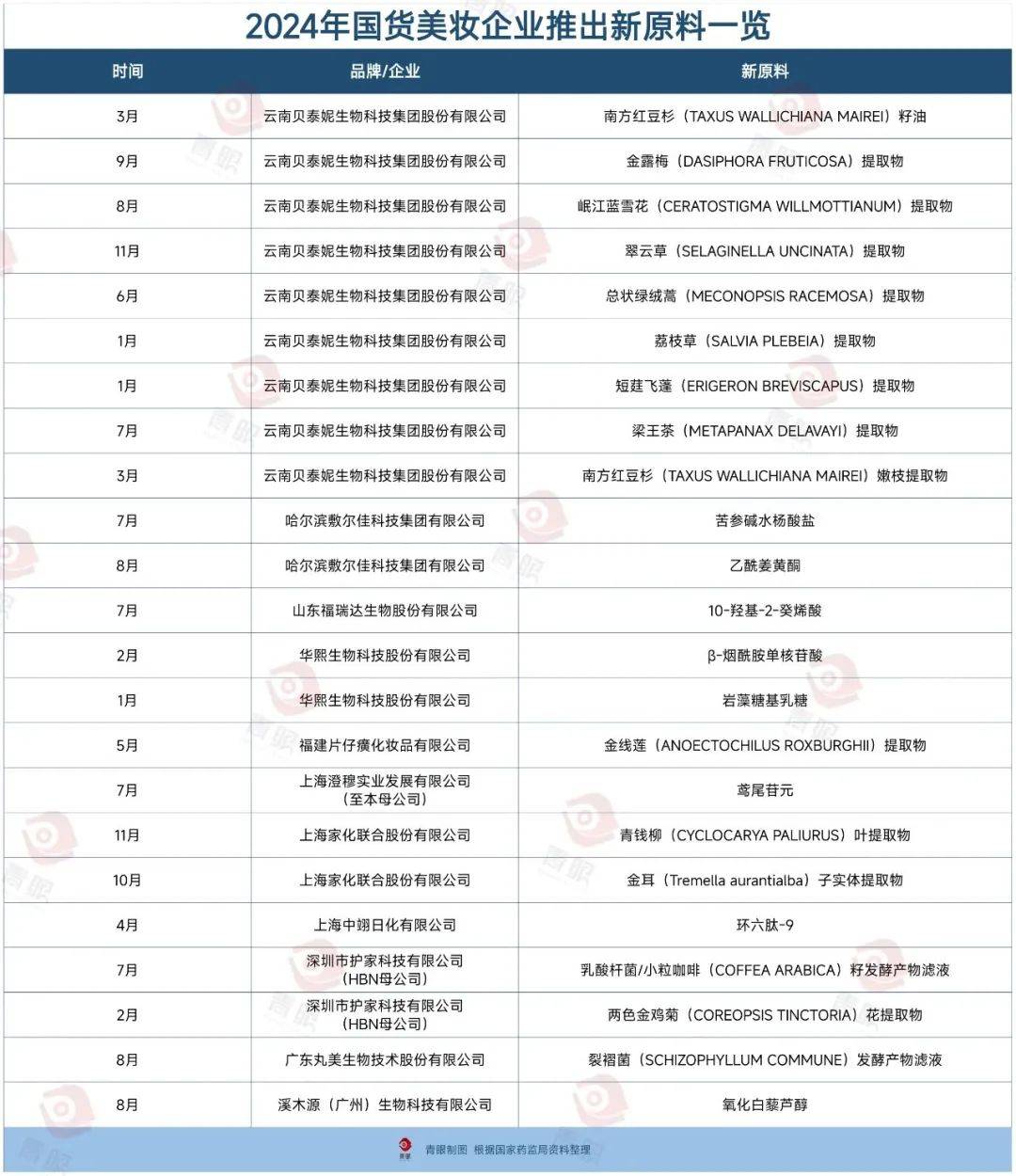 国美妆品牌狂卷自研成分！j9九游会真人第一品牌中(图1)