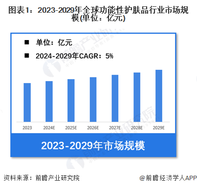 性护肤品行业市场规模超过1680亿元 法