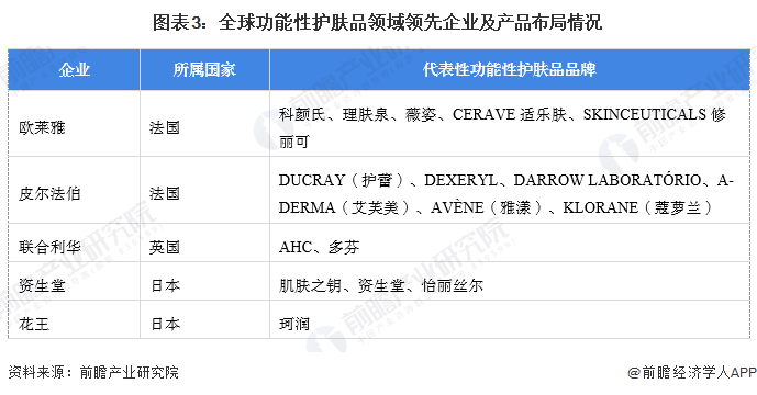 性护肤品行业市场规模超过1680亿元 法韩日等地区潜在用户需求较大九游会网址是多少【功能性护肤品】行业市场规模：2024年全球功能(图2)