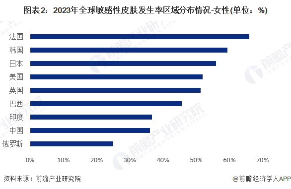 性护肤品行业市场规模超过1680亿元 法韩日等地区潜在用户需求较大九游会网址是多少【功能性护肤品】行业市场规模：2024年全球功能(图3)