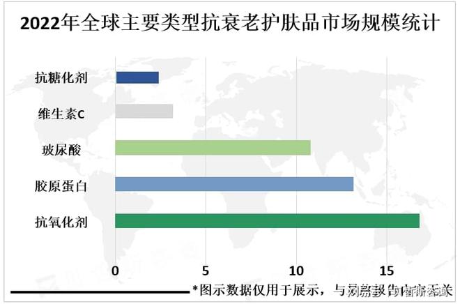 老护肤品市场规模有望达1800亿美元九游