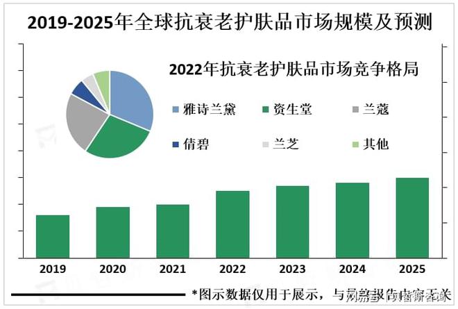 老护肤品市场规模有望达1800亿美元九游会网址是多少2025年全球抗衰(图3)